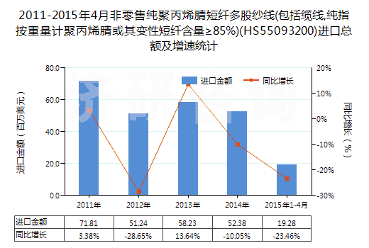 2011-2015年4月非零售純聚丙烯腈短纖多股紗線(包括纜線,純指按重量計(jì)聚丙烯腈或其變性短纖含量≥85%)(HS55093200)進(jìn)口總額及增速統(tǒng)計(jì)